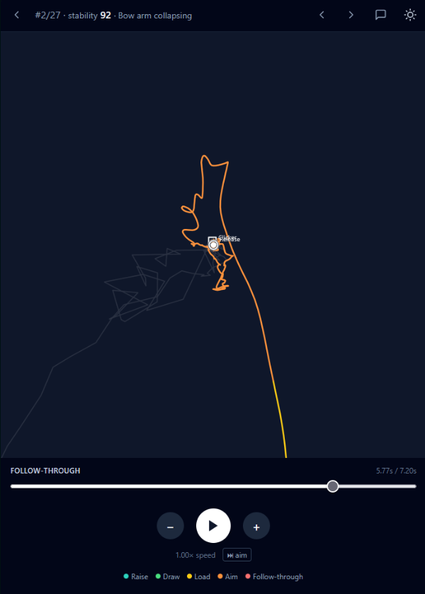 A single arrow's shot path, plotted from sensor data — release marked, follow-through traced.